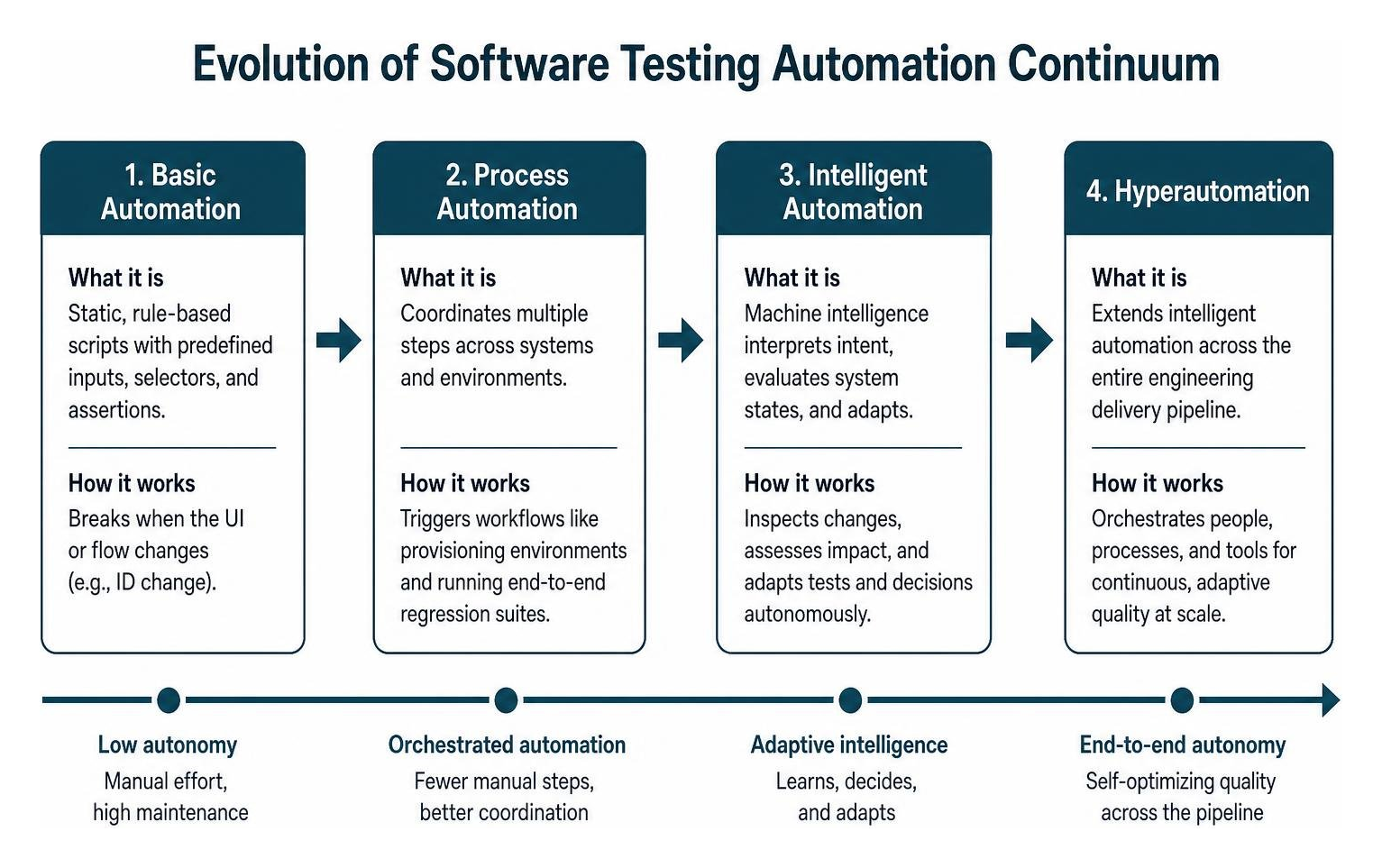 Evolution of software testing automation continuum Evolution of software testing automation continuum