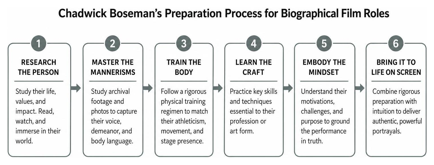 Chadwick Boseman preparation process for biographical film roles