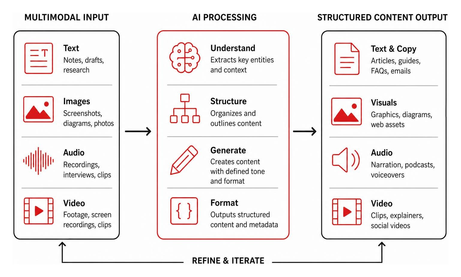 Diagram showing multimodal input processing into structured content formats Diagram showing multimodal input processing into structured content formats