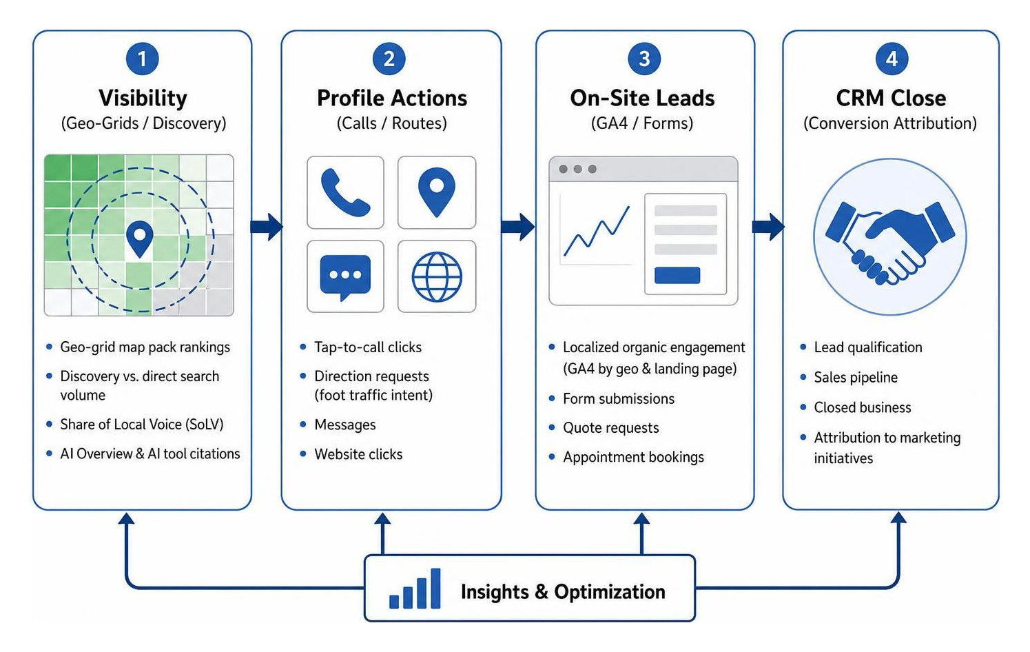 Step-by-step local search measurement pipeline from tracking to conversion attribution