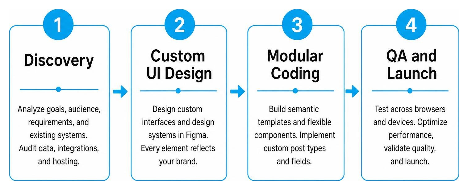 Four-stage development workflow: Discovery, Custom UI Design, Modular Coding, QA and Launch