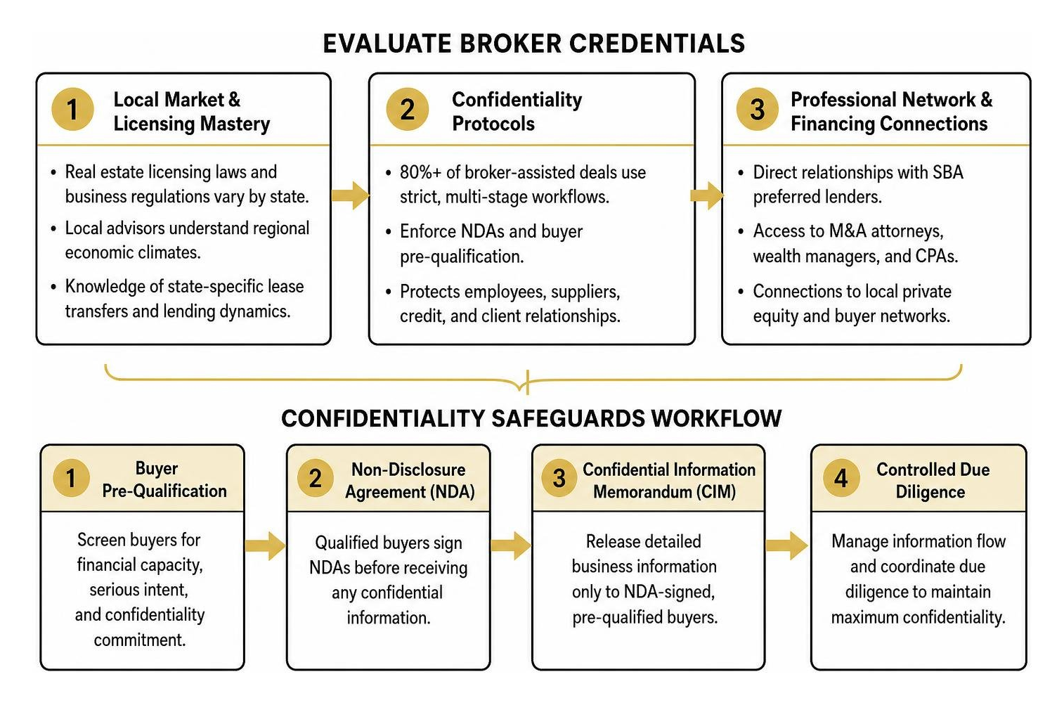 Evaluating business broker credentials and confidentiality safeguards