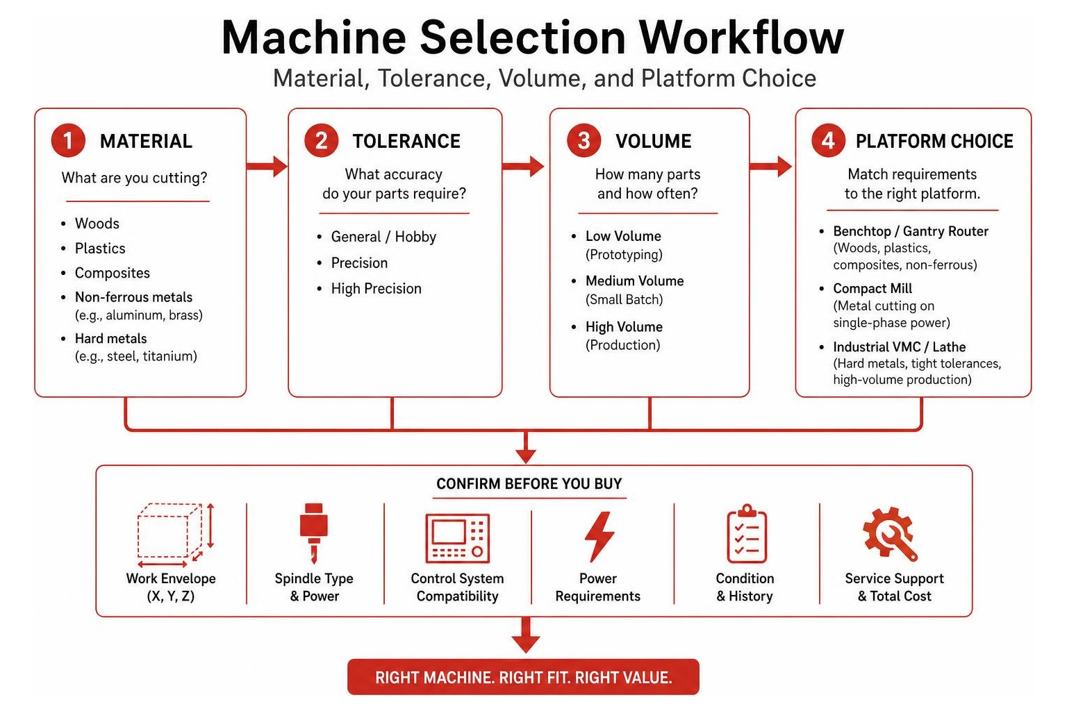 Machine Selection Workflow: Material, Tolerance, Volume, and Platform Choice Machine Selection Workflow: Material, Tolerance, Volume, and Platform Choice
