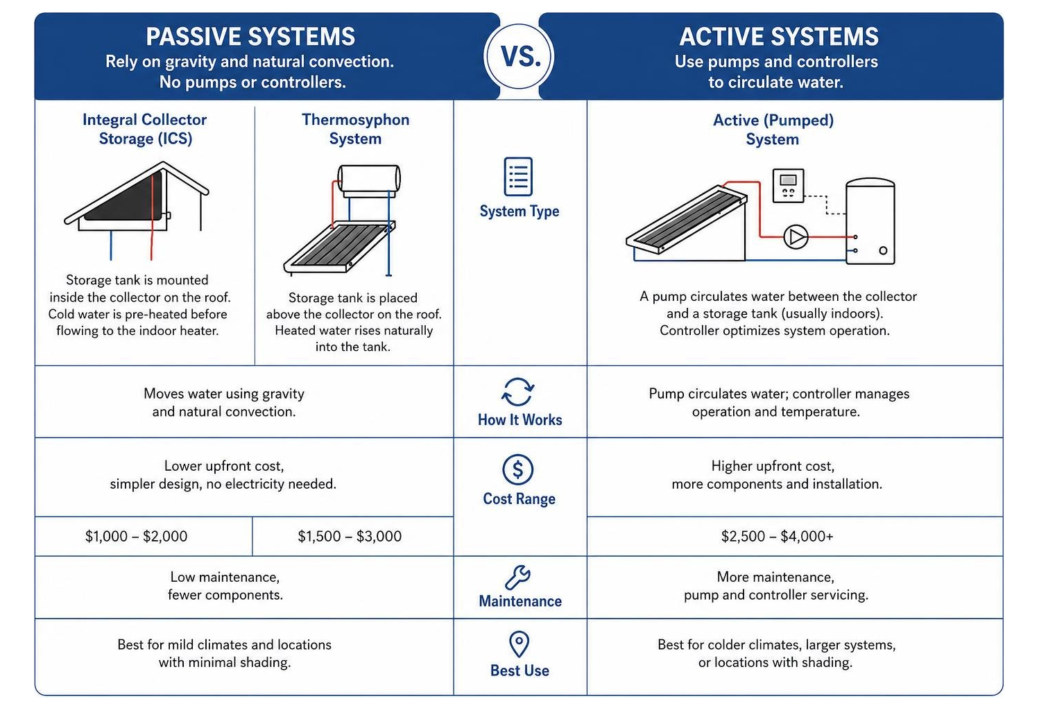 diagram comparing active and passive solar water heater systems
