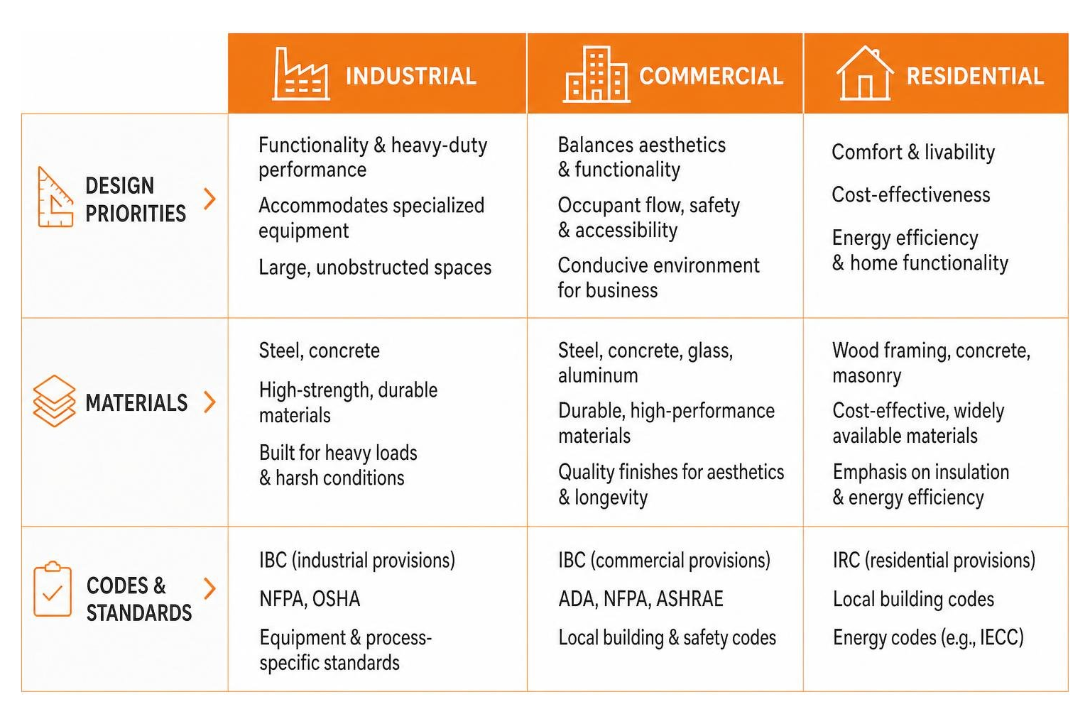 comparison of design priorities, materials, and codes across construction sectors