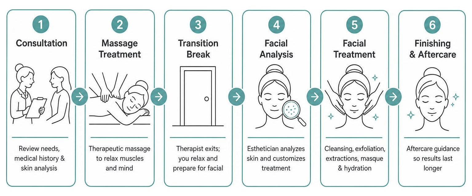 Step-by-step sequence of a combined massage and facial package session