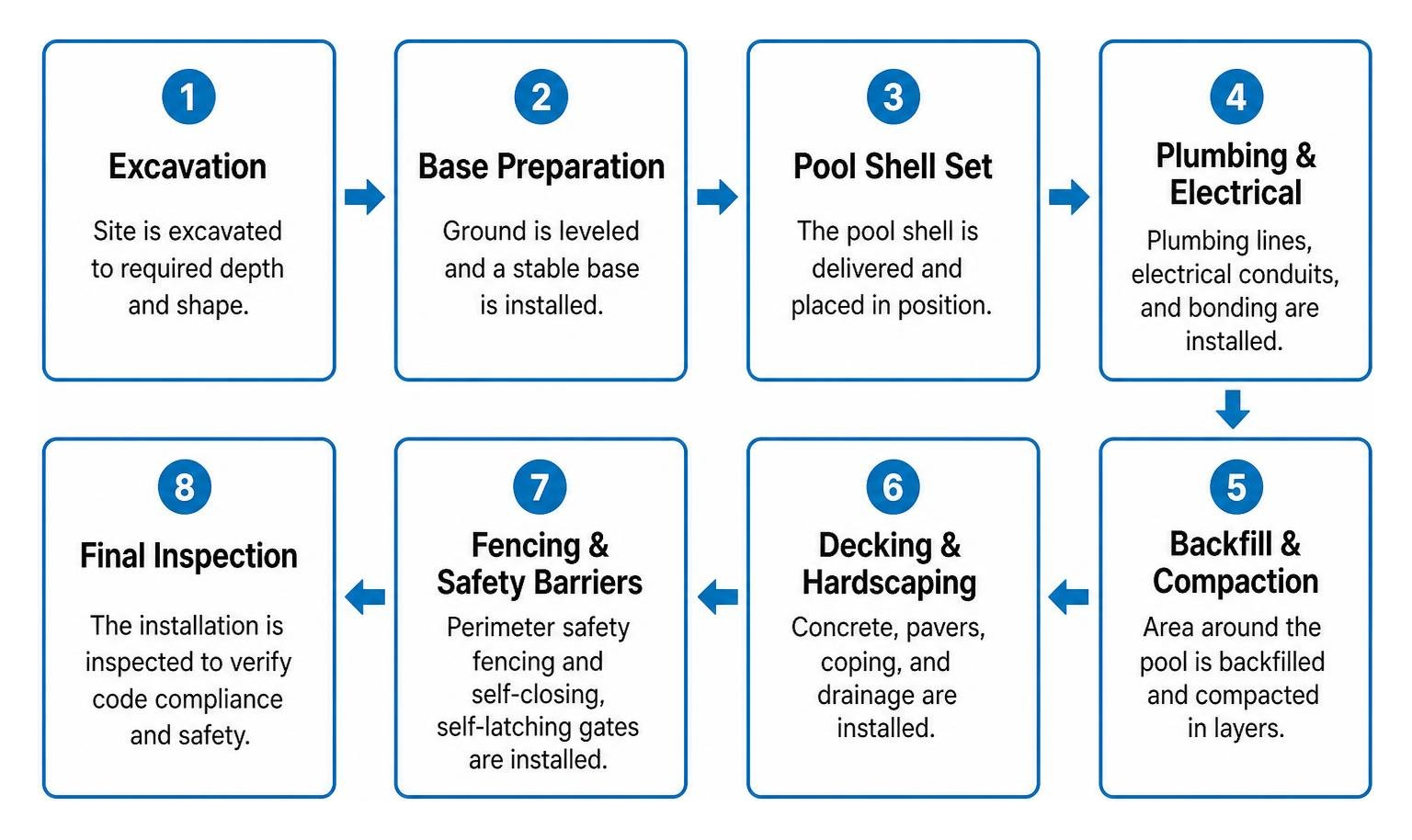 Professional pool installation steps from excavation to inspection