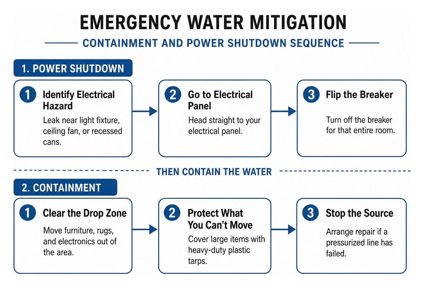 Emergency water mitigation flow chart showing containment and power shutdown sequence Emergency water mitigation flow chart showing containment and power shutdown sequence