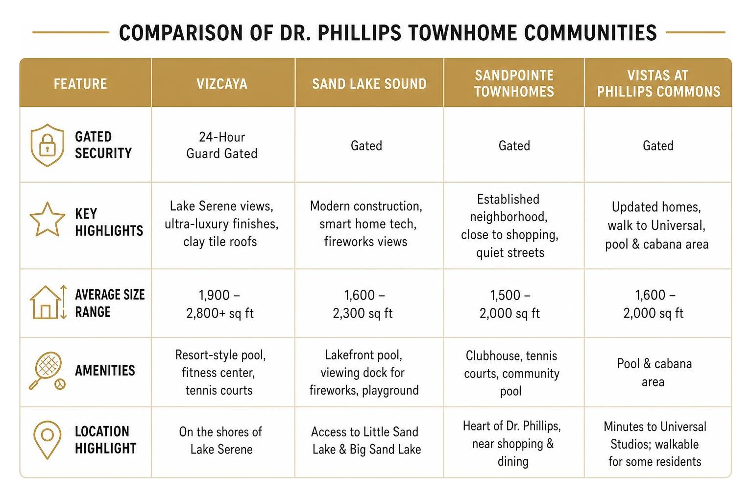 Comparison of Dr. Phillips townhome communities by style and amenities