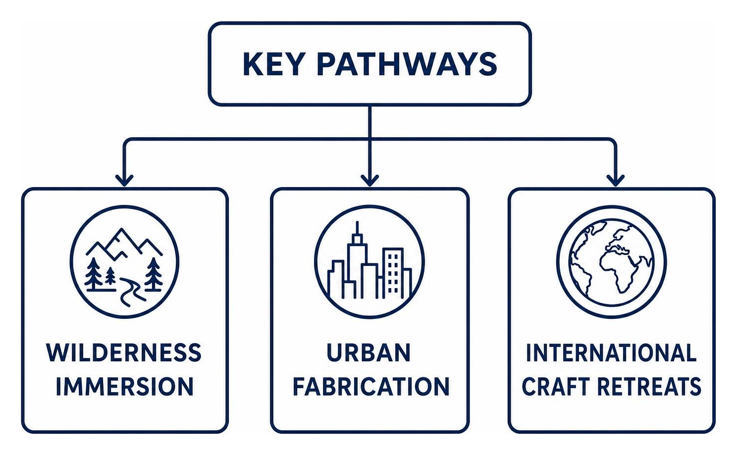 Key pathways: wilderness immersion, urban fabrication, and international craft retreats