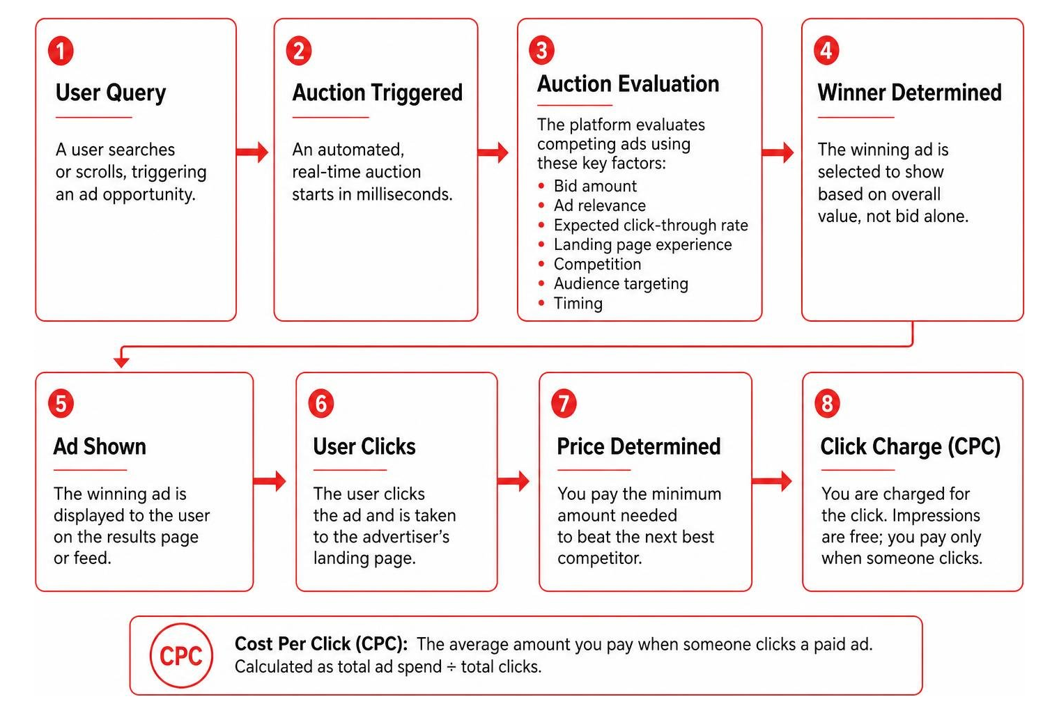 Step-by-step digital advertising auction process from query to click charge