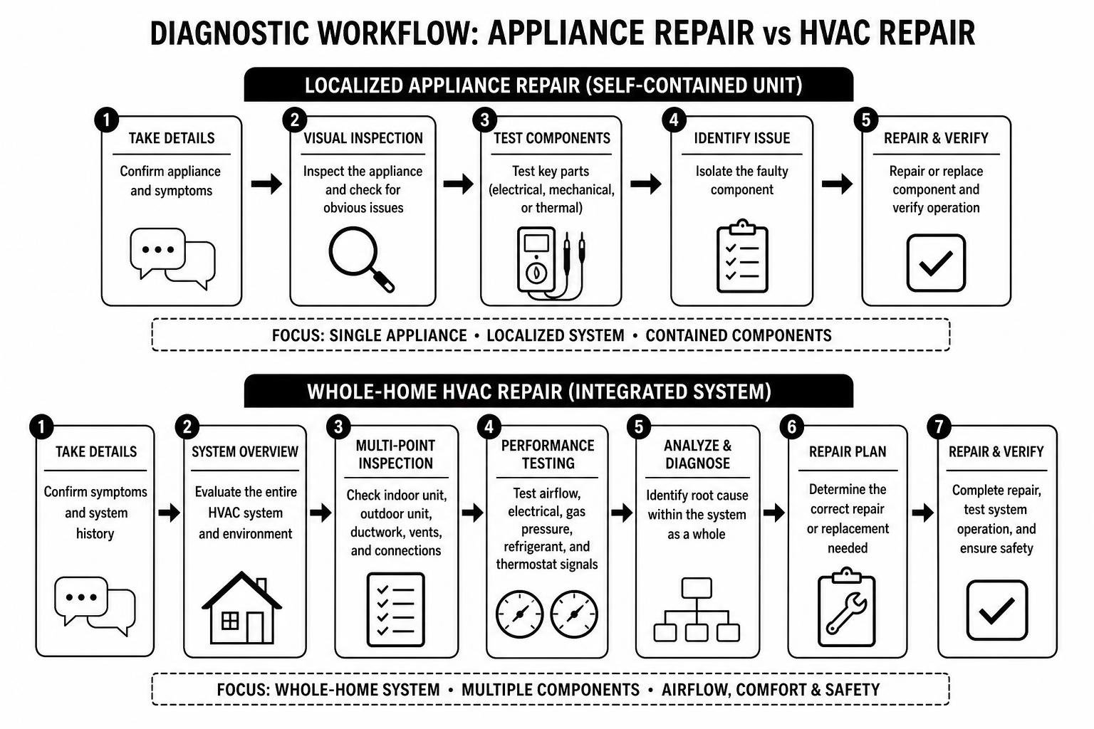 Diagram showing the diagnostic workflow difference: localized appliance vs whole-home HVAC system