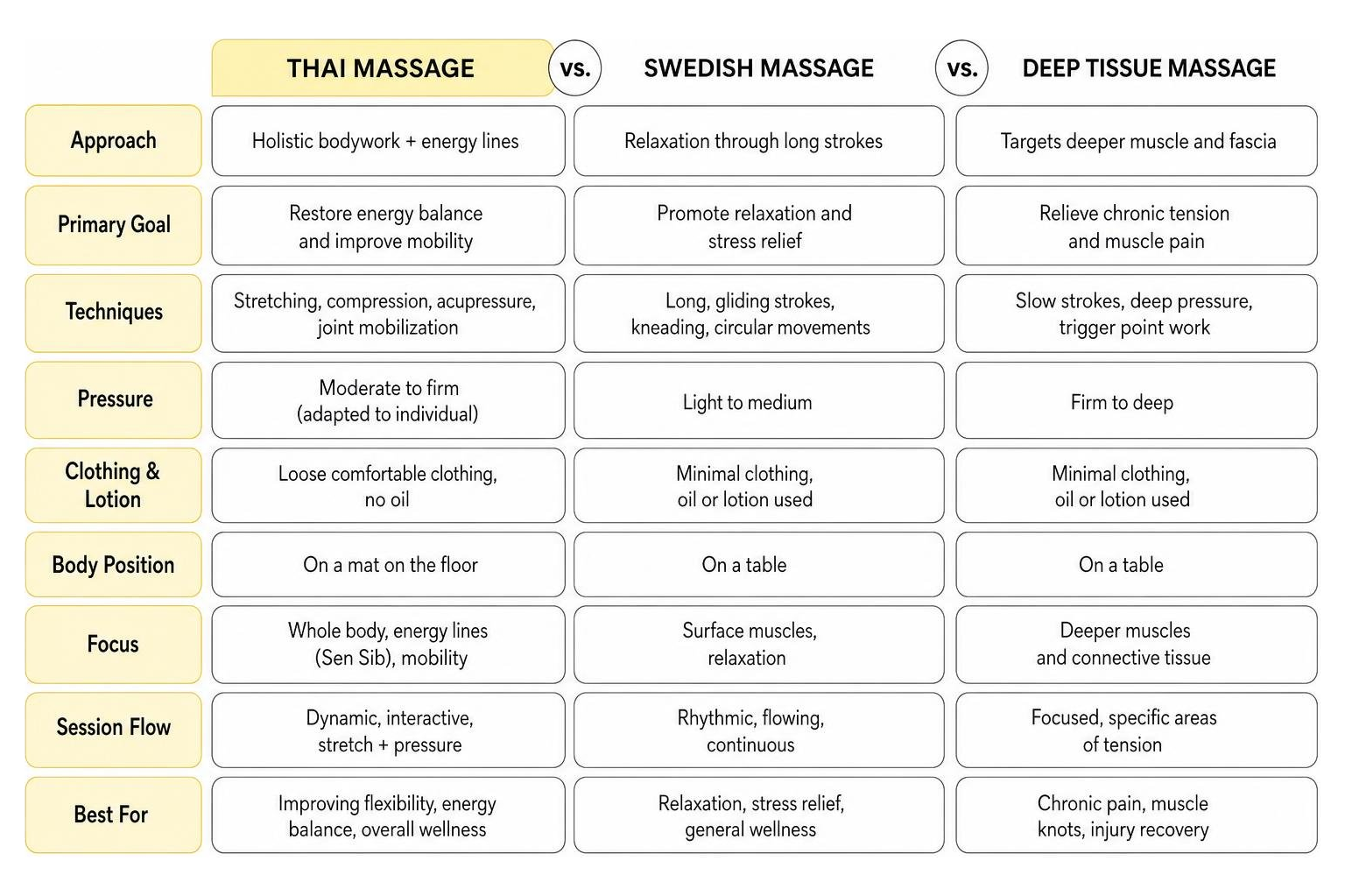 Comparison process: Thai Massage vs Western Modalities Comparison process: Thai Massage vs Western Modalities