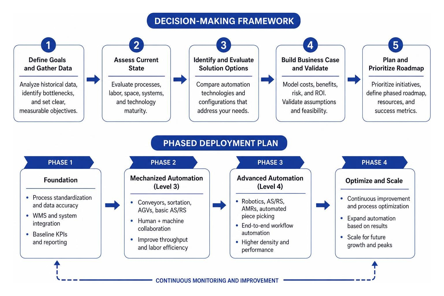 Decision-making framework and phased deployment plan Decision-making framework and phased deployment plan