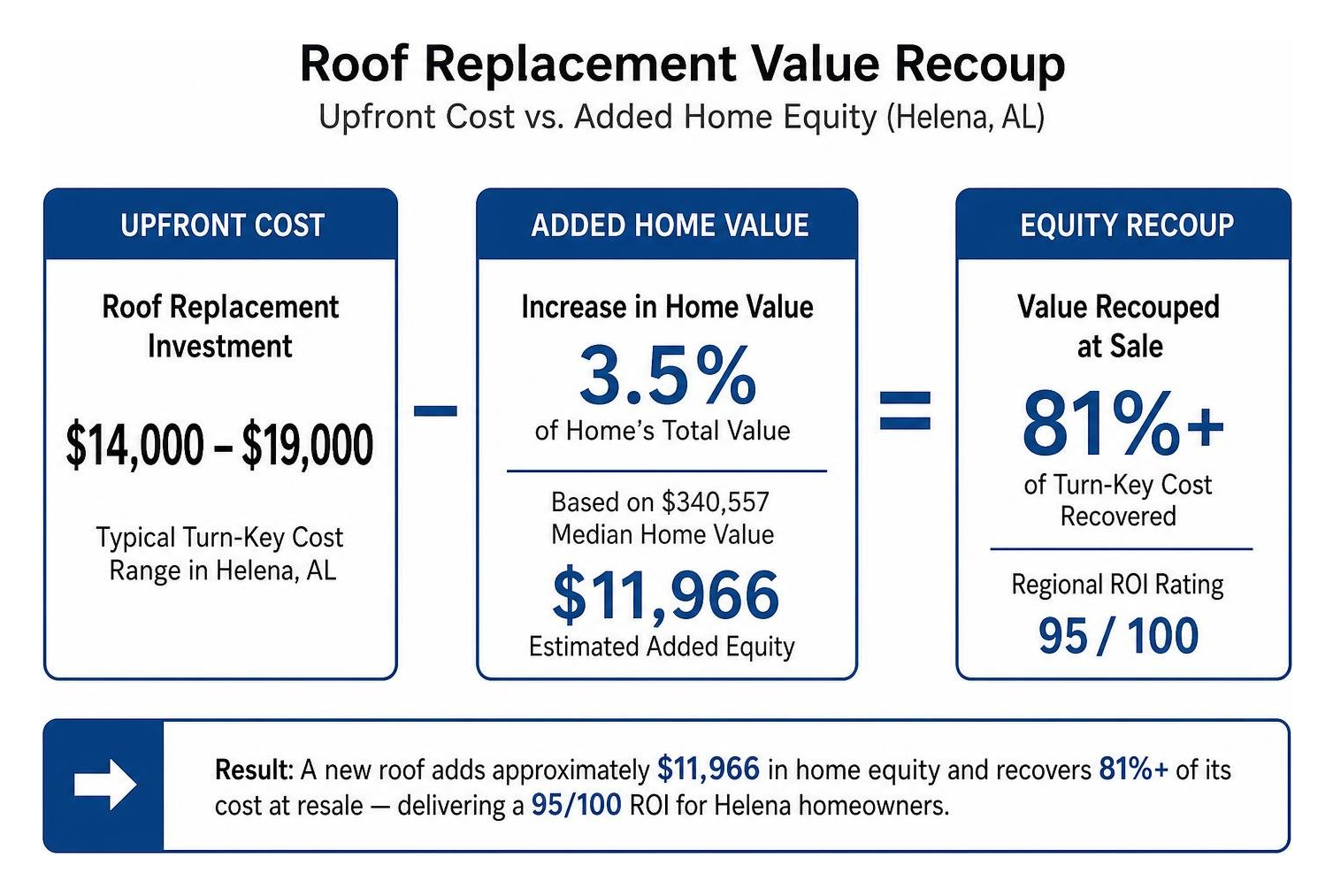 Roof replacement value recoup diagram comparing upfront cost against added home equity Roof replacement value recoup diagram comparing upfront cost against added home equity
