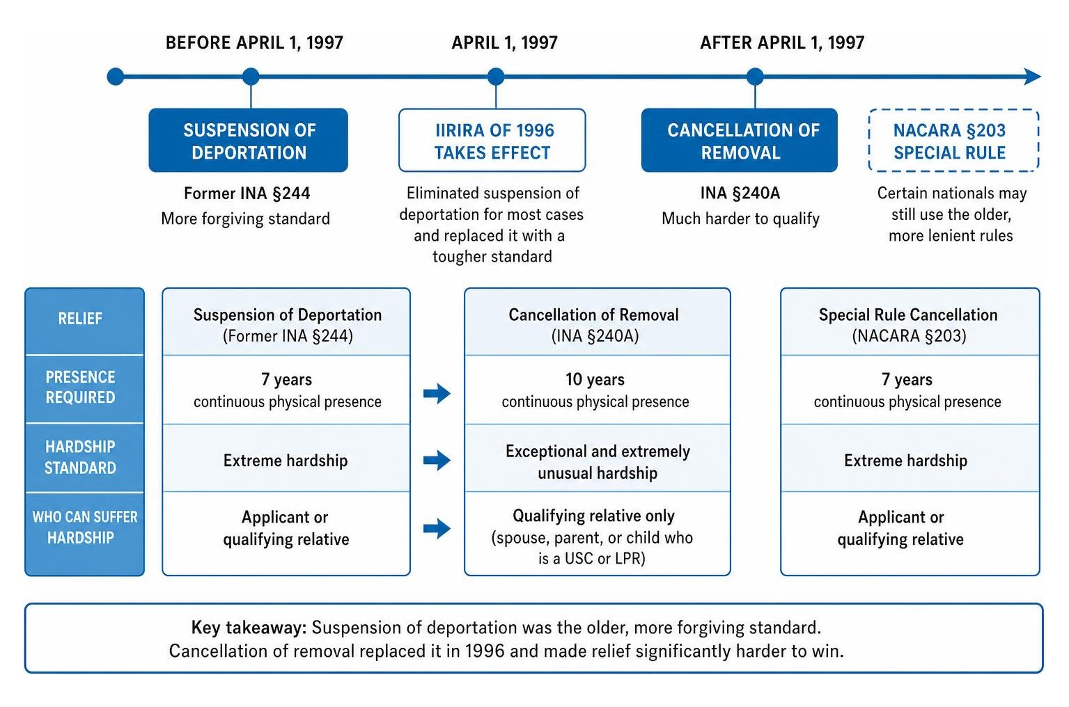 Timeline diagram: transition from suspension of deportation to cancellation of removal