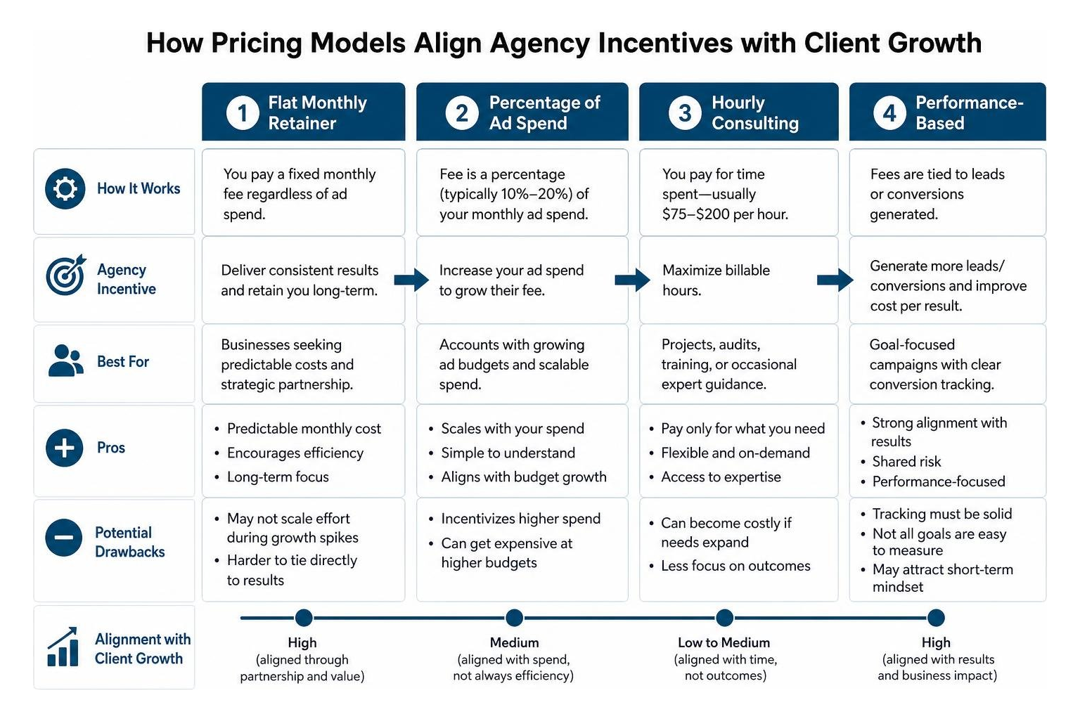 Diagram showing how different pricing models align agency incentives with client growth