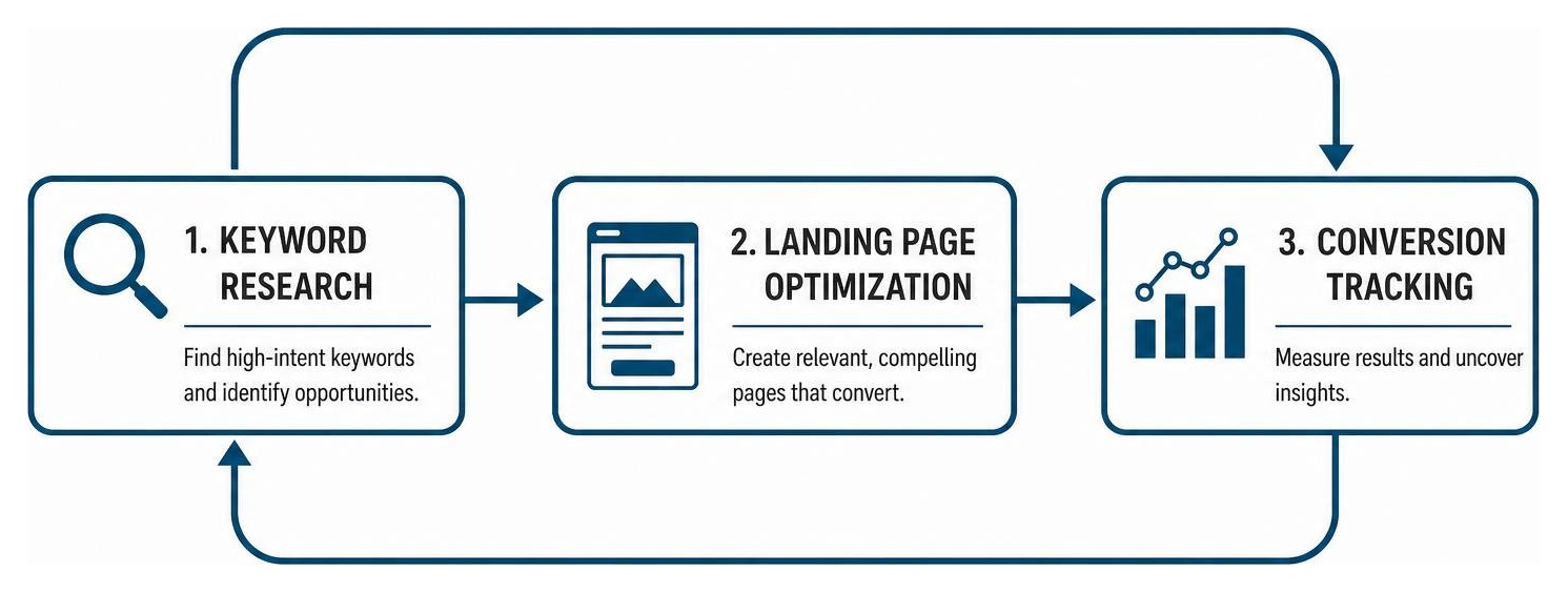 A diagram showing how keyword research, landing page optimization, and conversion tracking form a continuous PPC A diagram showing how keyword research, landing page optimization, and conversion tracking form a continuous PPC