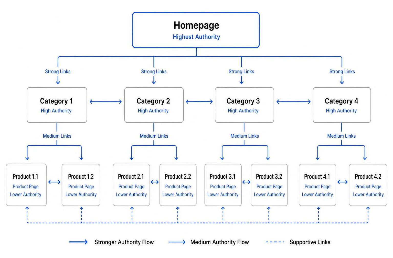 Internal linking architecture showing authority distribution from homepage to product pages Internal linking architecture showing authority distribution from homepage to product pages