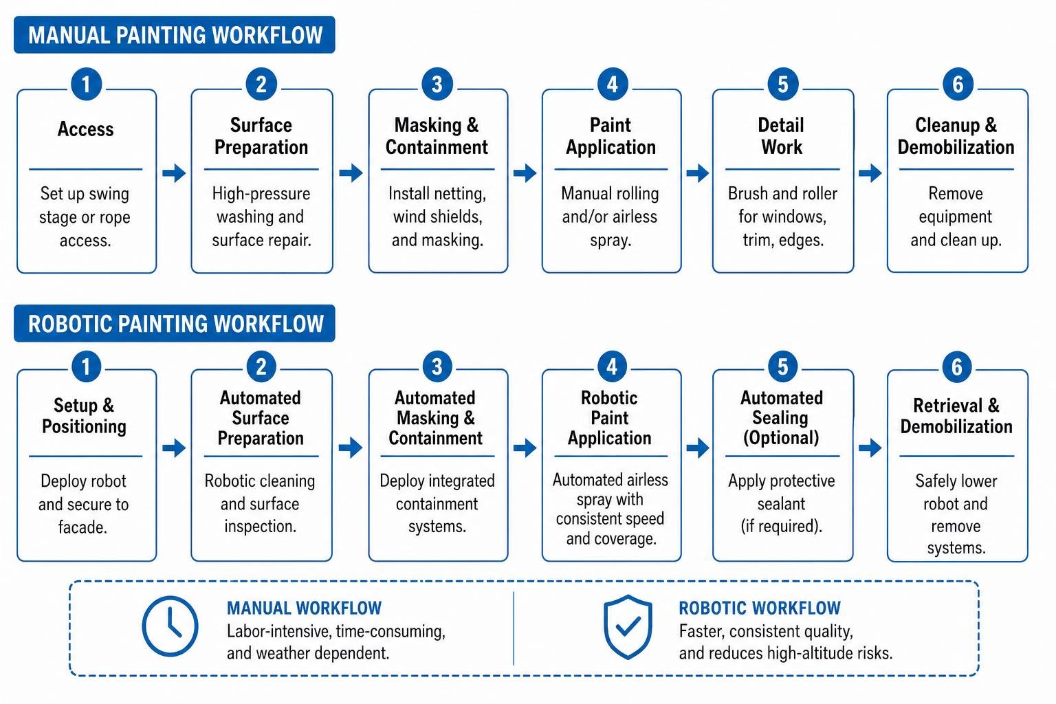 Comparison of manual and robotic painting workflows Comparison of manual and robotic painting workflows