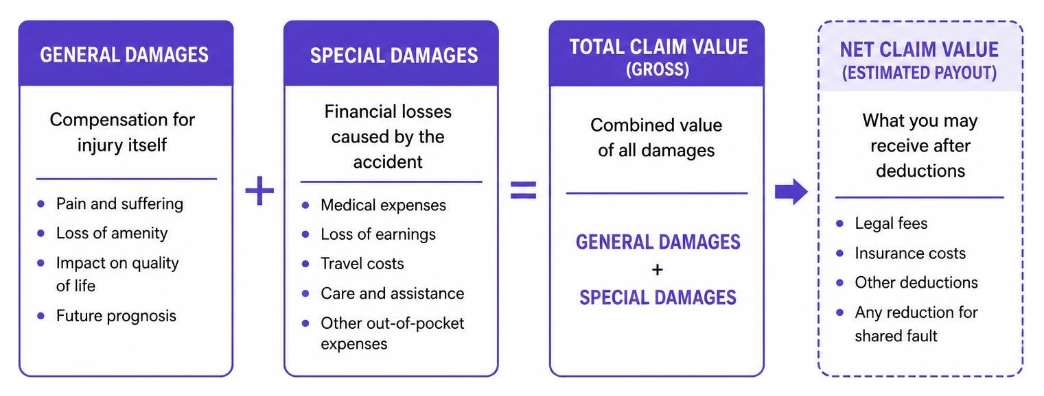 diagram illustrating how general and special damages combine into total claim value