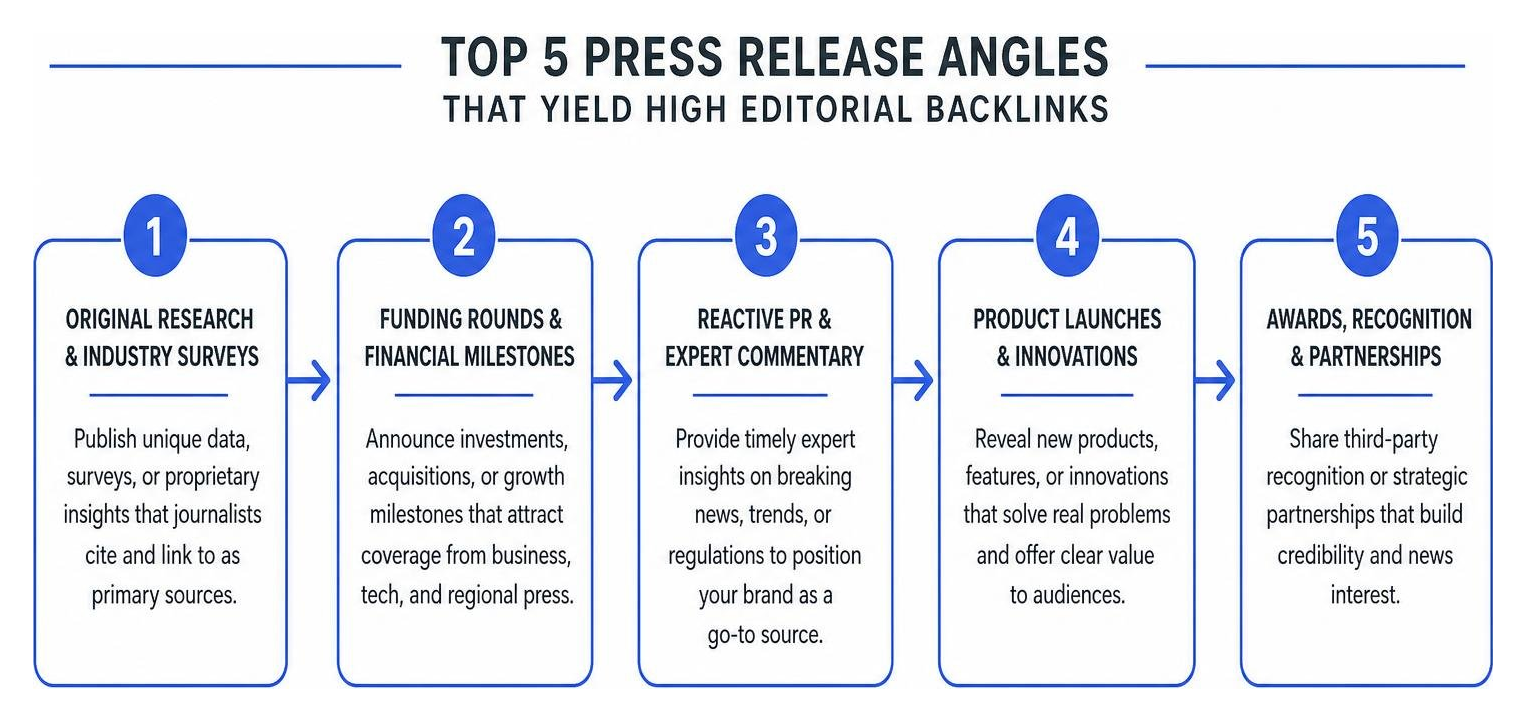 Diagram of top five press release angles that yield high editorial backlinks Diagram of top five press release angles that yield high editorial backlinks
