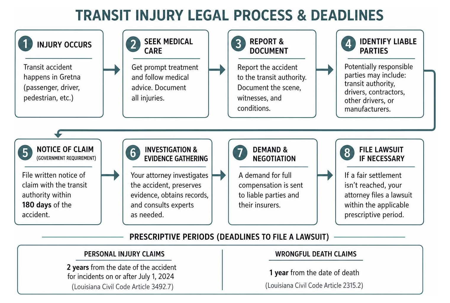 Flowchart of the transit injury legal process and deadlines Flowchart of the transit injury legal process and deadlines