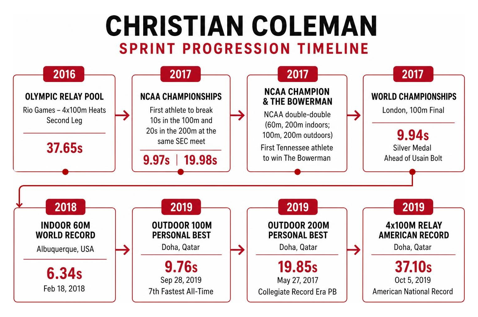 Christian Coleman sprint progression timeline