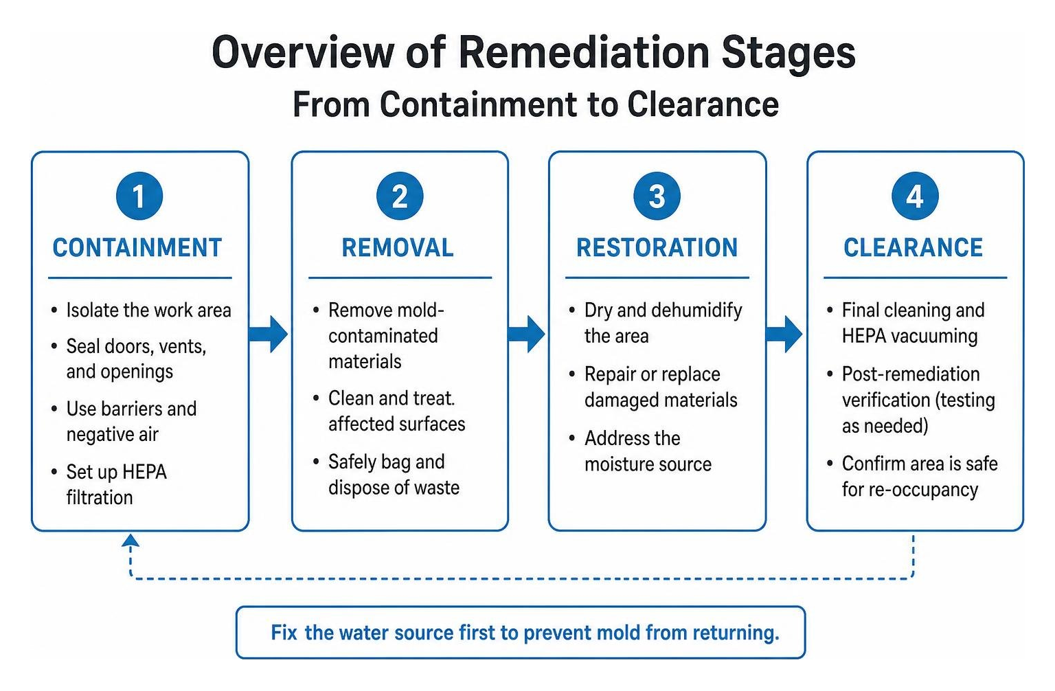 Overview of remediation stages from containment to clearance Overview of remediation stages from containment to clearance