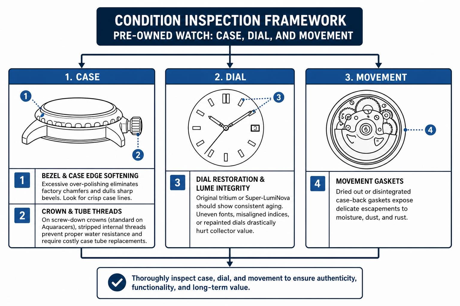 Condition inspection framework for pre-owned watch case, dial, and movement