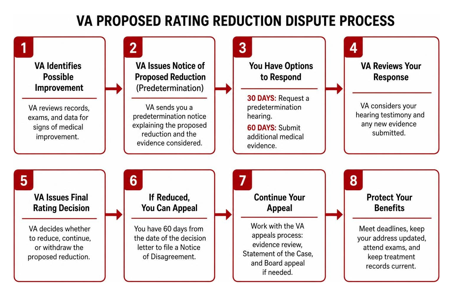 step-by-step VA proposed rating reduction dispute process