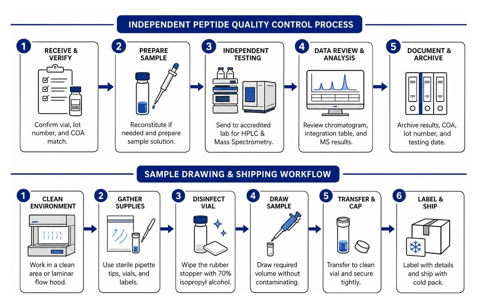 Step-by-step process of independent peptide quality control and sample drawing