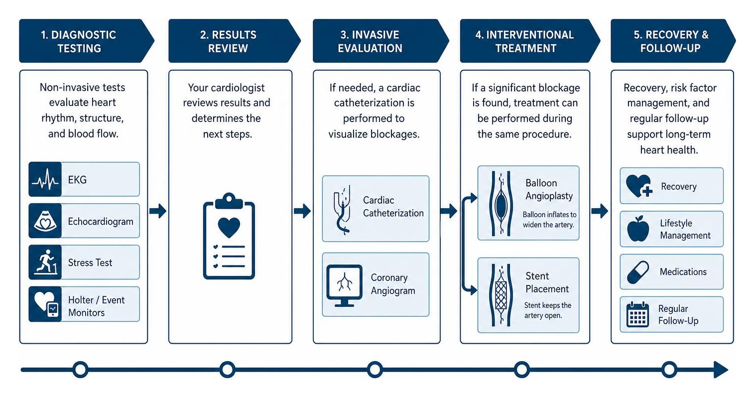 Cardiovascular care pathway from diagnostic testing to interventional procedures and recovery