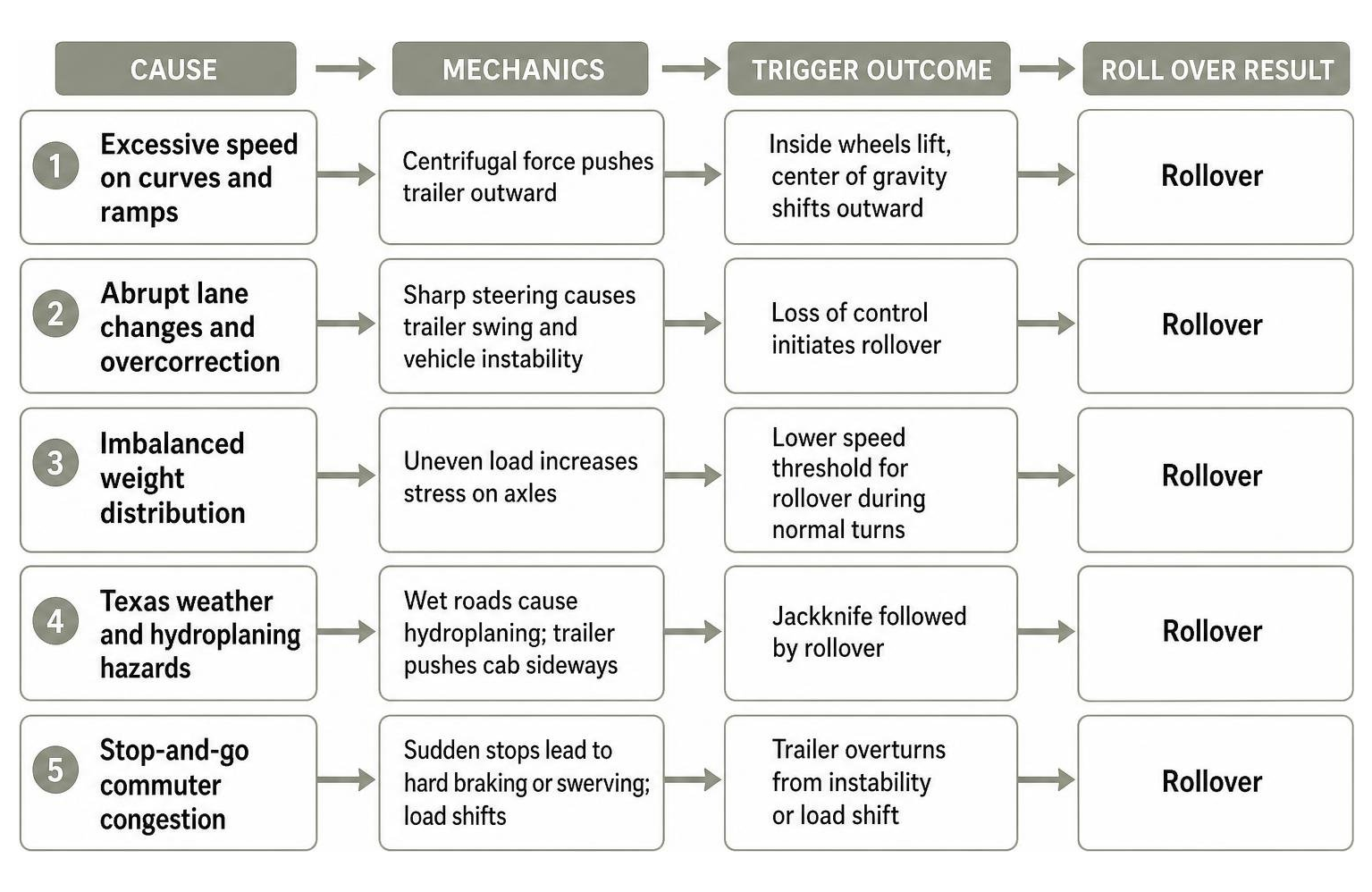 Truck rollover mechanics cause and effect diagram Truck rollover mechanics cause and effect diagram