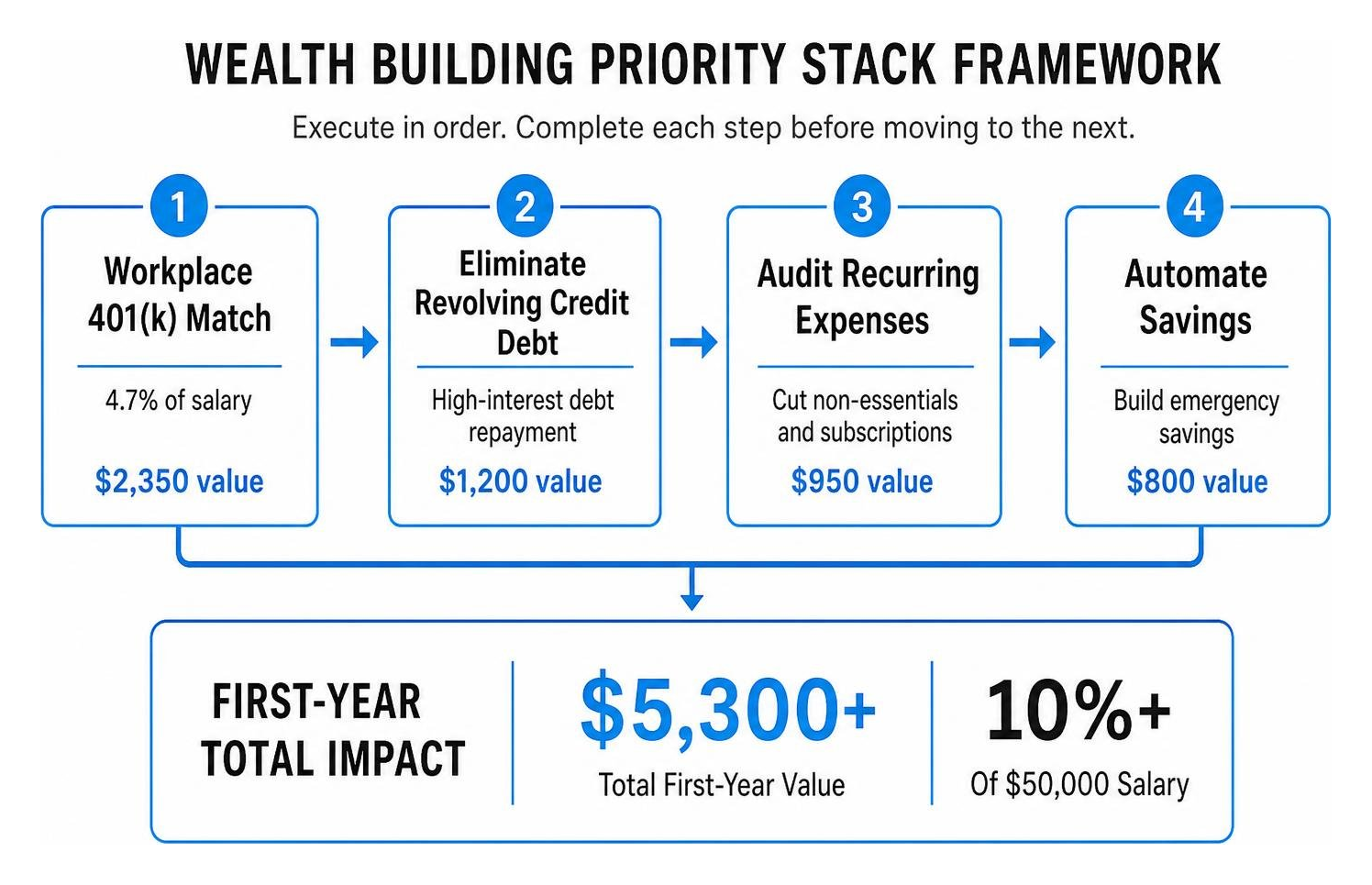 wealth building priority stack framework wealth building priority stack framework