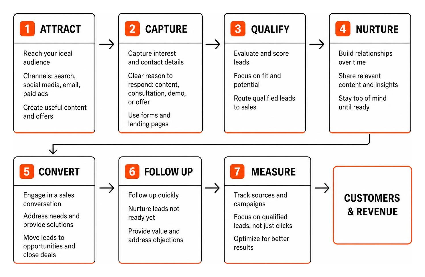 B2B lead generation pipeline workflow diagram B2B lead generation pipeline workflow diagram