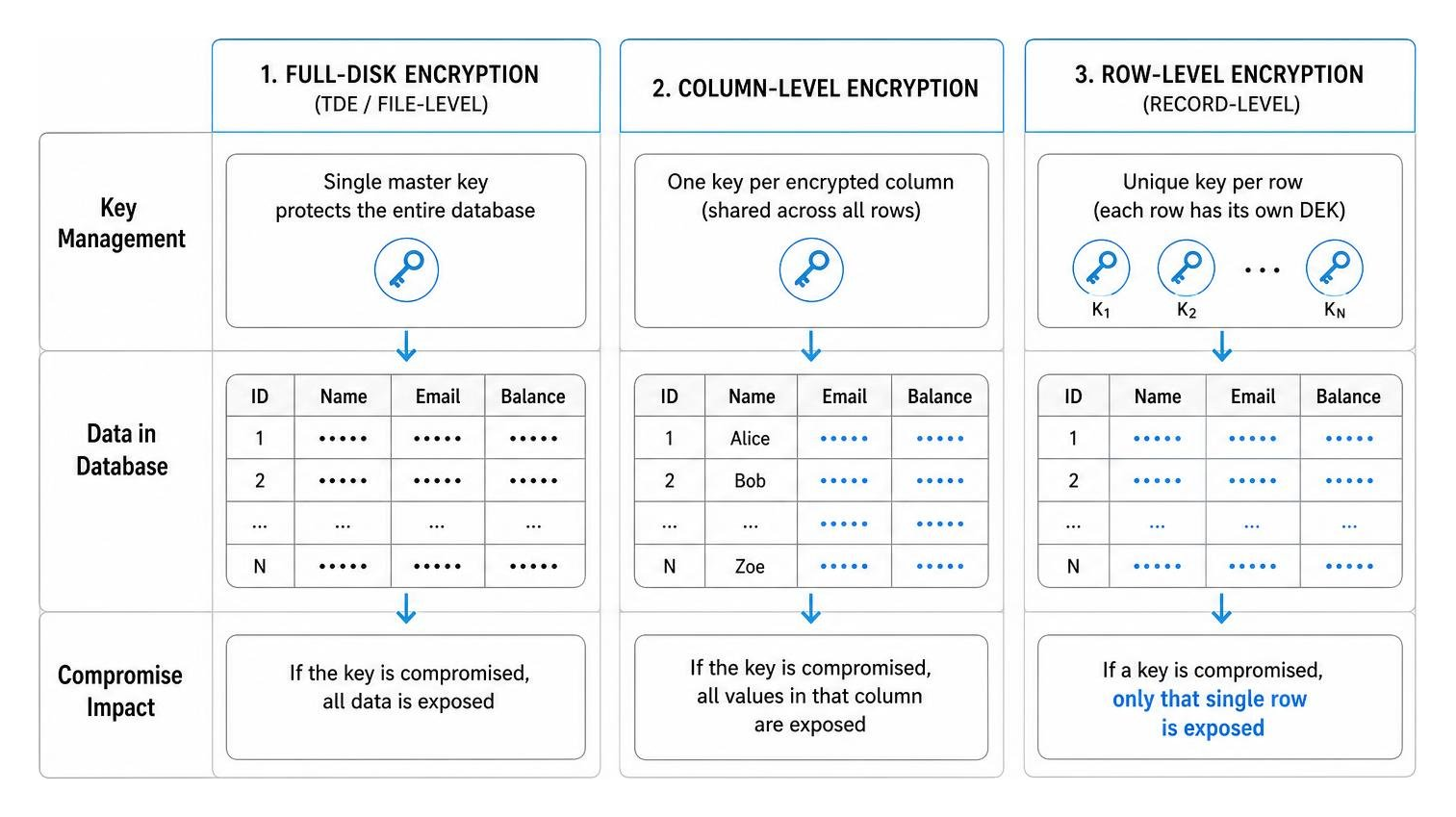 Comparison of database encryption architectures Comparison of database encryption architectures