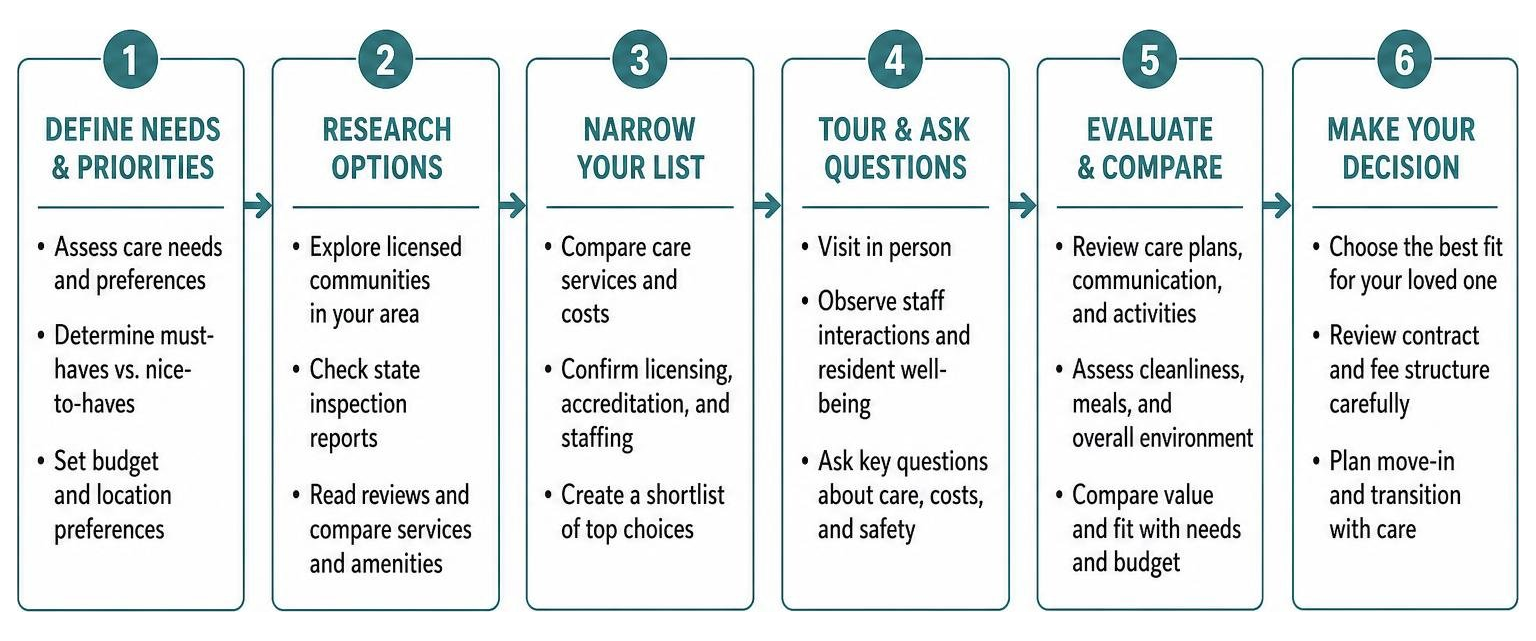 Step-by-step decision framework for touring and choosing an assisted living community