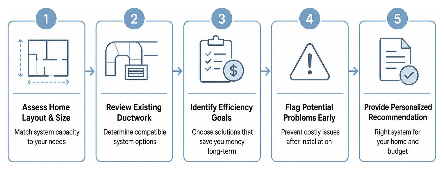 Infographic showing 5 key steps of a full HVAC consultation from assessment to system recommendation
