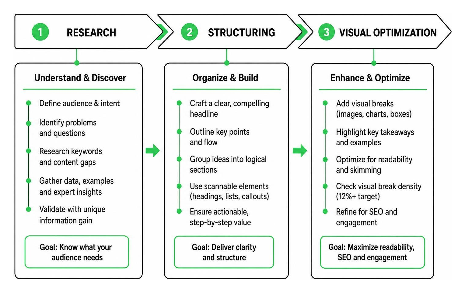High value content planning workflow diagram showing research, structuring, and visual optimization High value content planning workflow diagram showing research, structuring, and visual optimization
