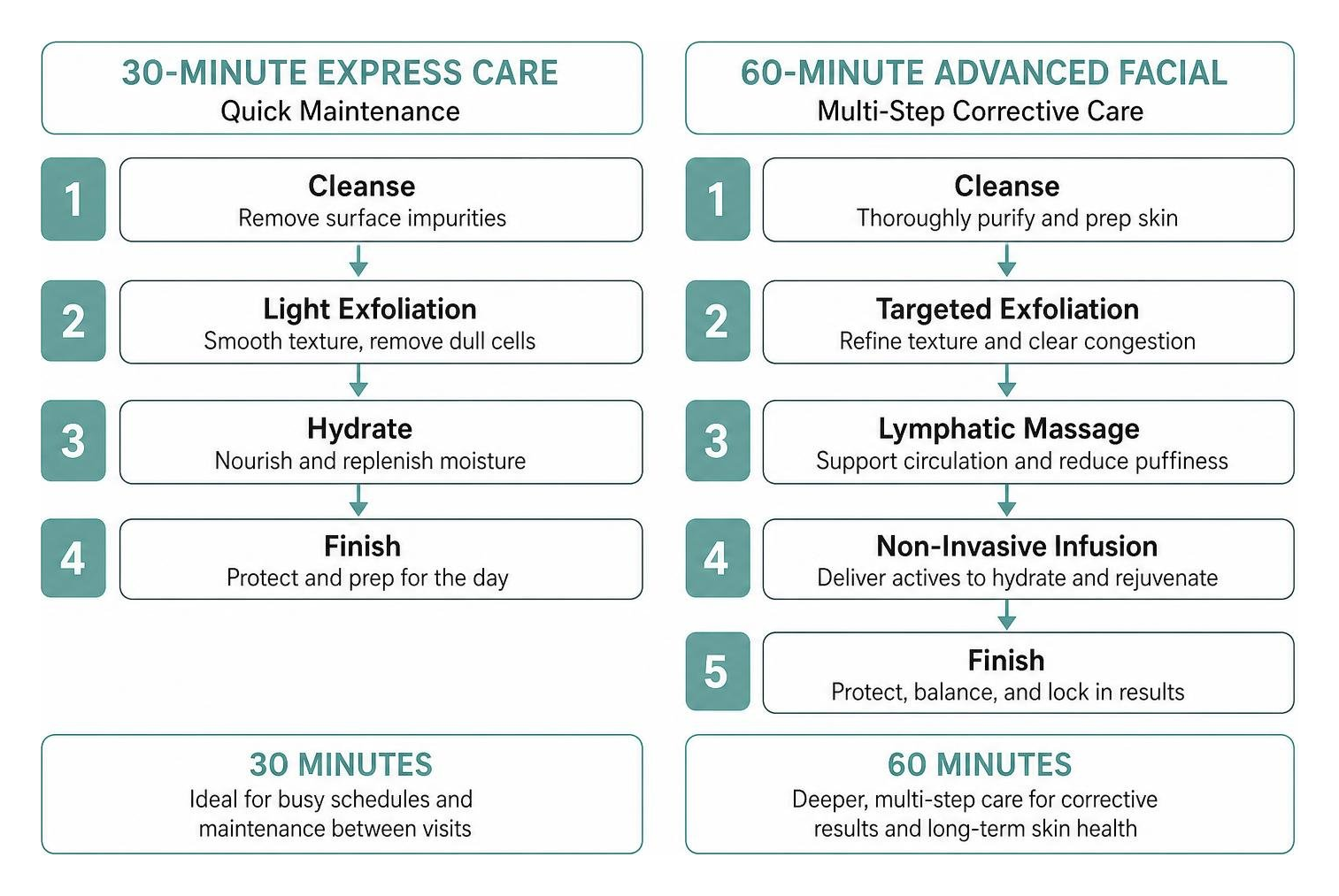 Comparison workflow between 30-minute express care and 60-minute advanced facials Comparison workflow between 30-minute express care and 60-minute advanced facials