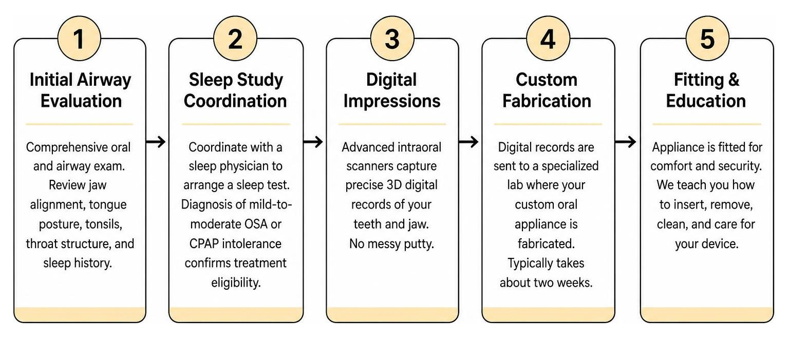 dental sleep consultation process timeline diagram