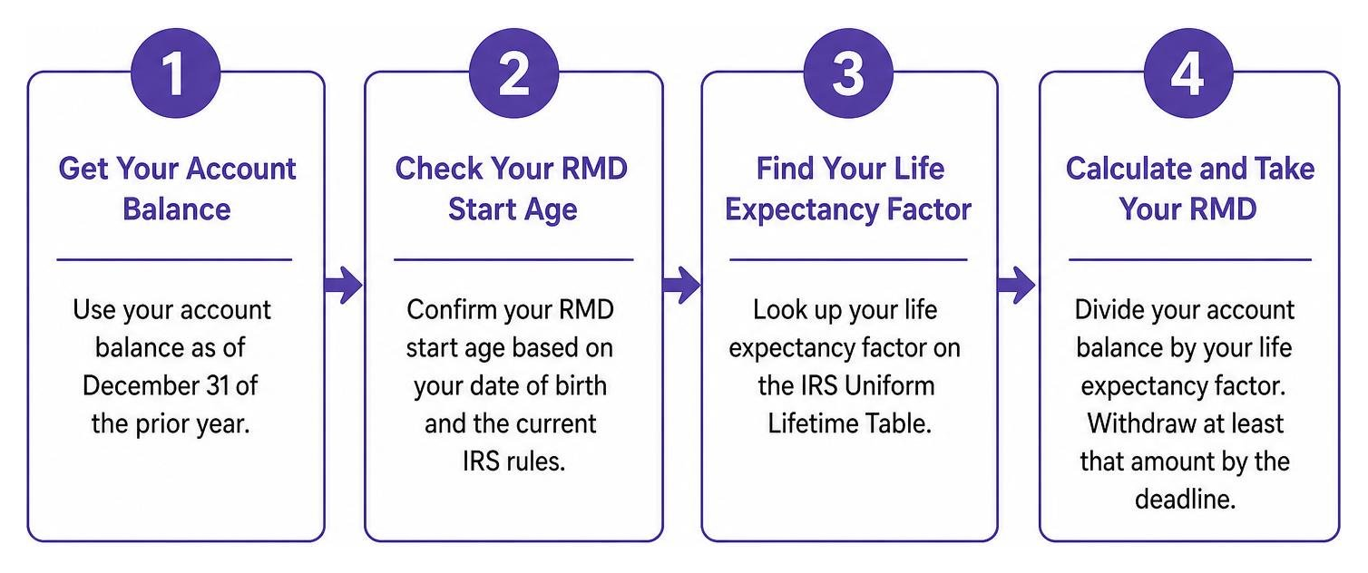 4-step sequence for calculating and executing your RMD