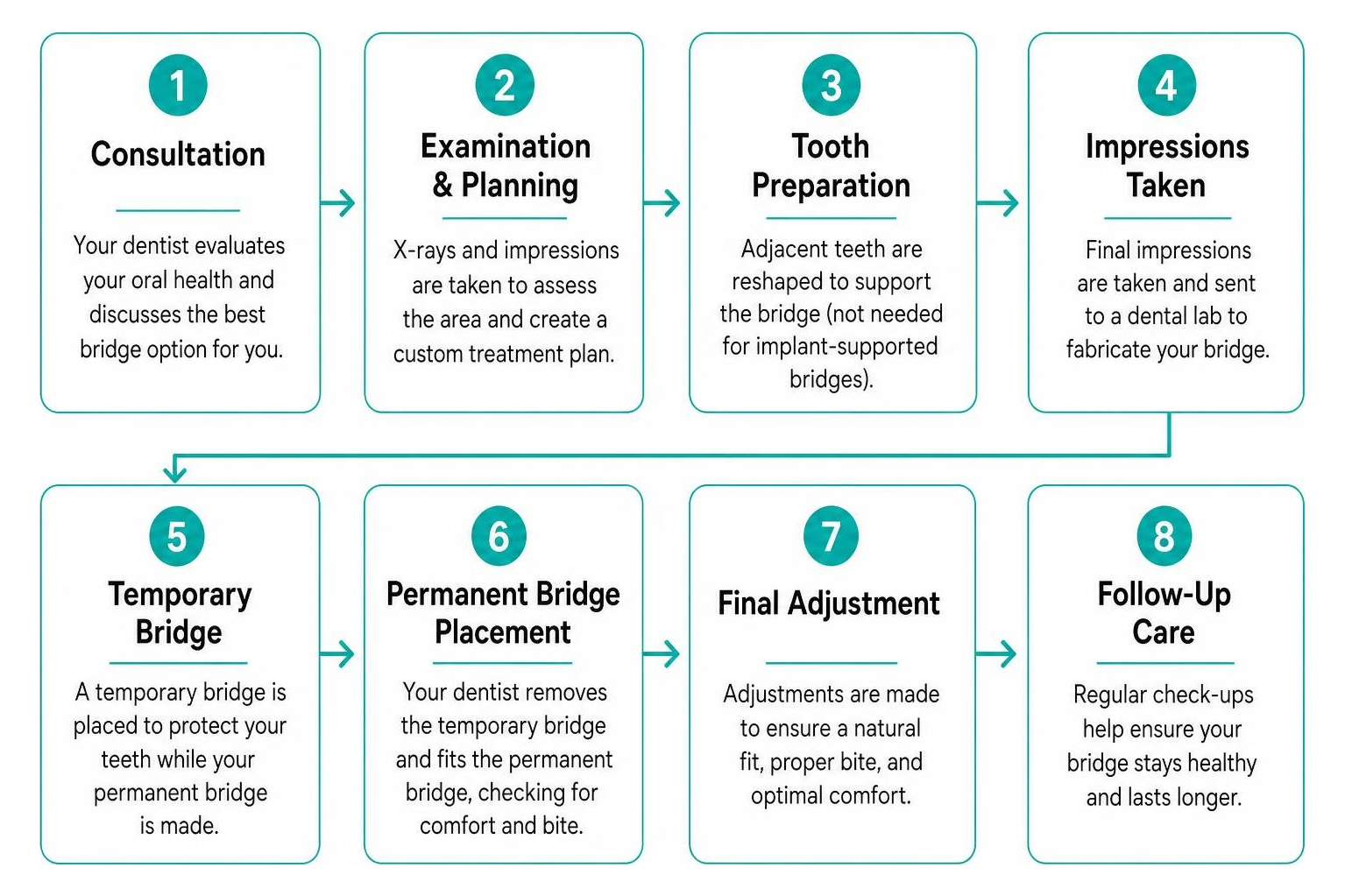 Dental bridge consultation and treatment step sequence Dental bridge consultation and treatment step sequence