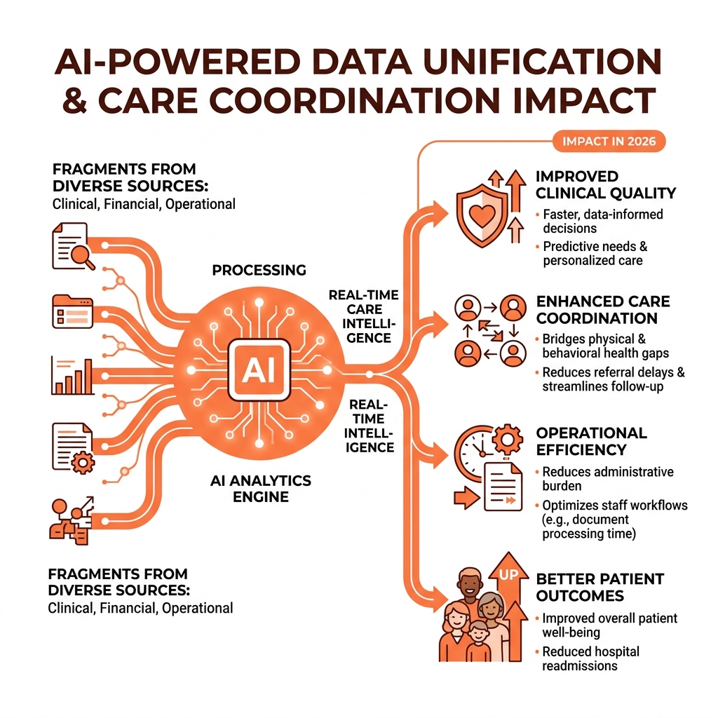 AI-powered data unification and its impact on care coordination - healthcare solutions infographic