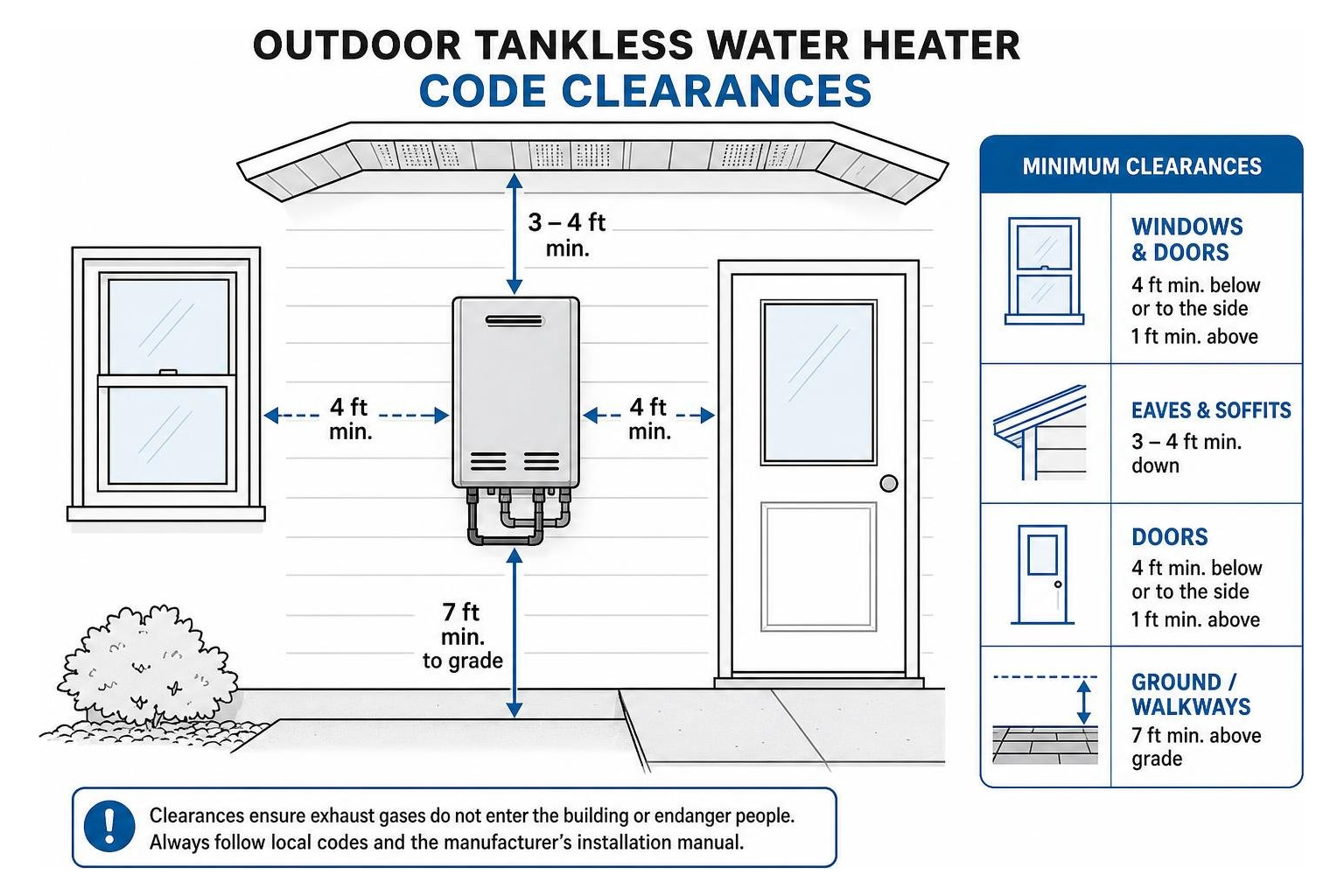 Outdoor tankless water heater code clearances around windows, doors, eaves, and ground