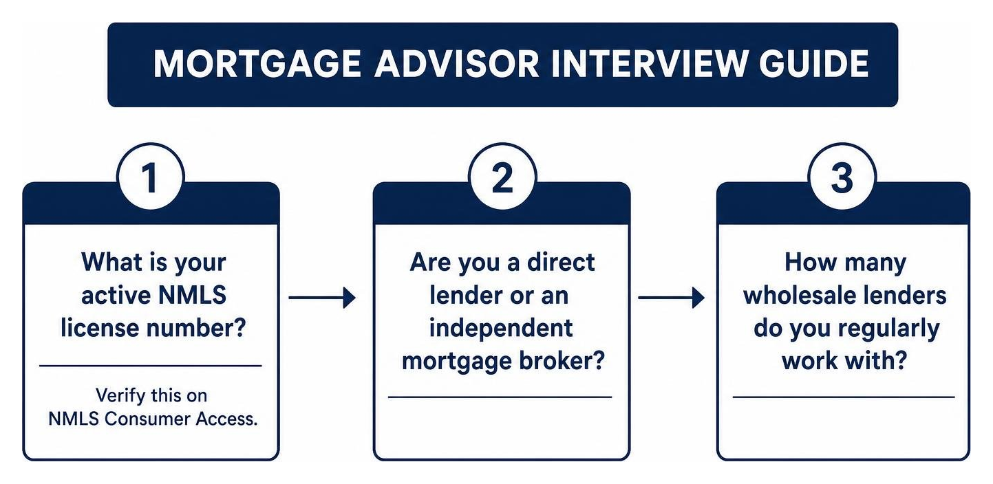 Mortgage interview flowchart guide Mortgage interview flowchart guide