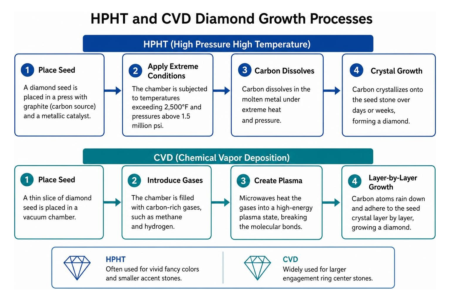 HPHT and CVD diamond growth processes