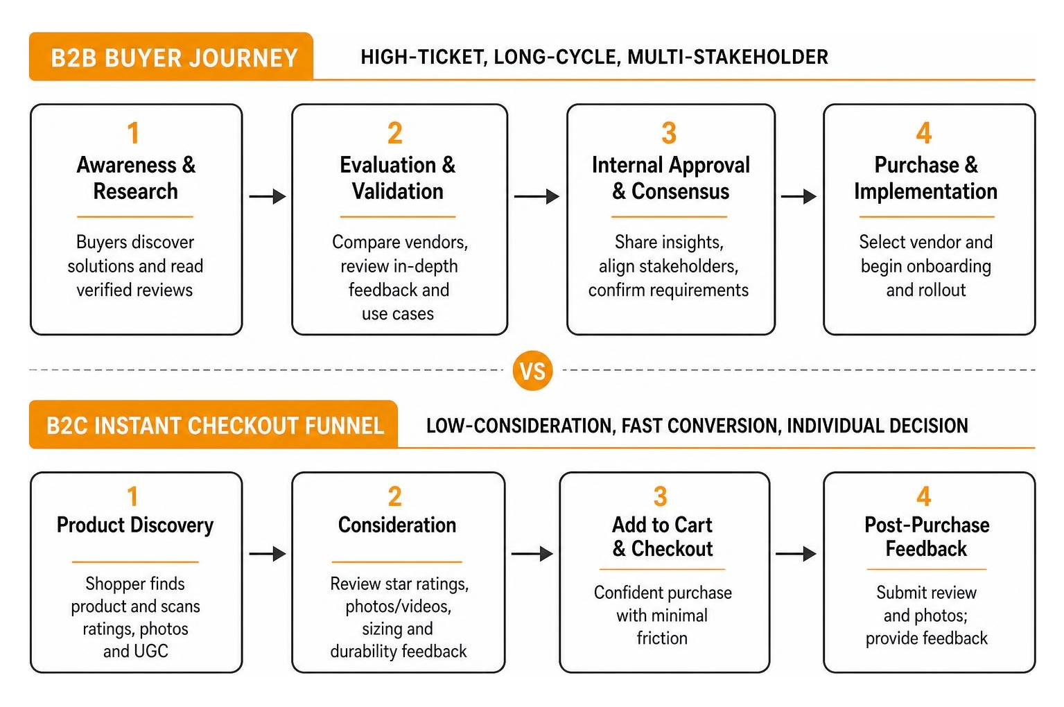 Workflow comparison between B2B buyer journeys and B2C instant checkout funnels