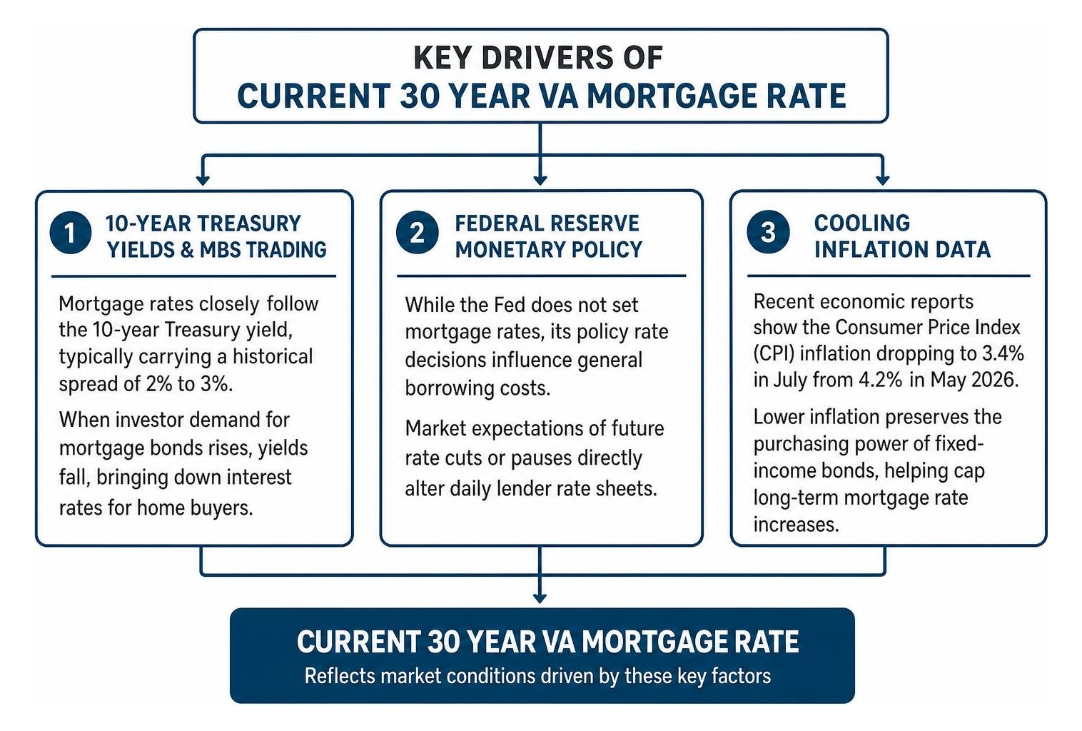 Key drivers of current 30 year VA mortgage rates Key drivers of current 30 year VA mortgage rates